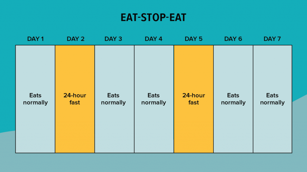Eat Stop Eat Diet