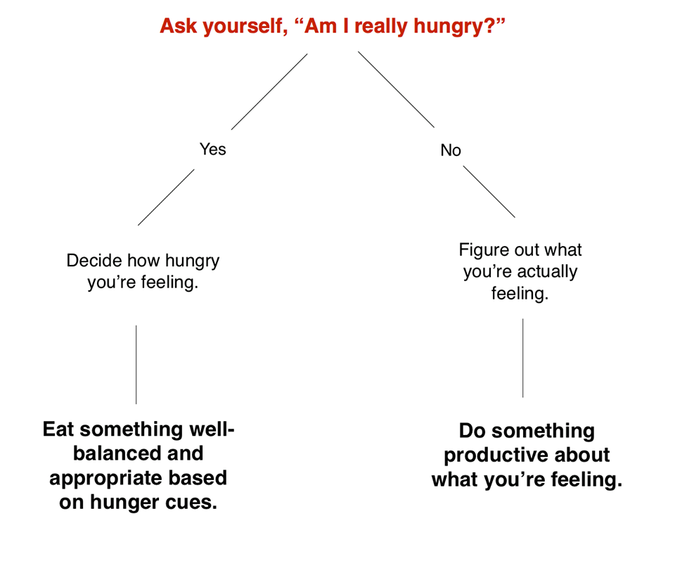 How To Stop Myself From Eating