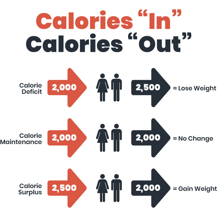 Stop Calorie Counting